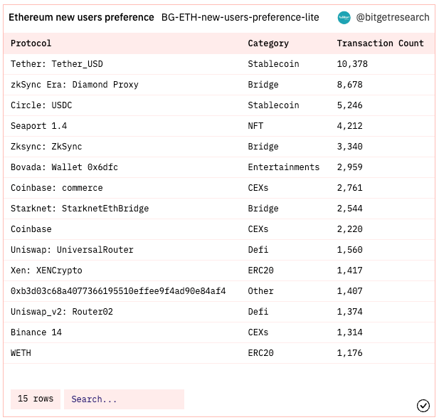 Bitget Research: CPI Data Lower Than Expected, Ethereum Shanghai Upgrade Boosts Market Sentiment image 1