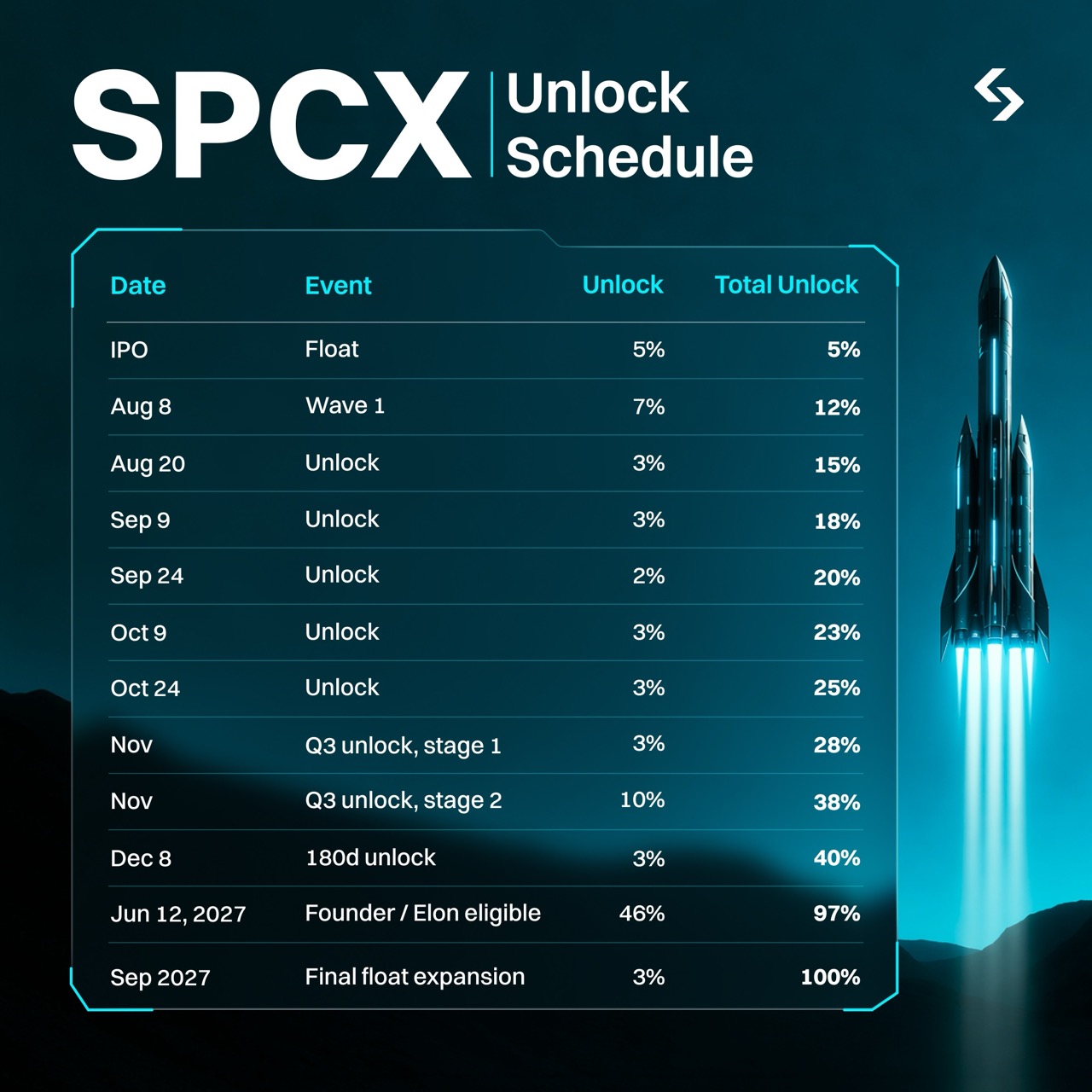 Understanding the SpaceX Unlock Schedule image 0