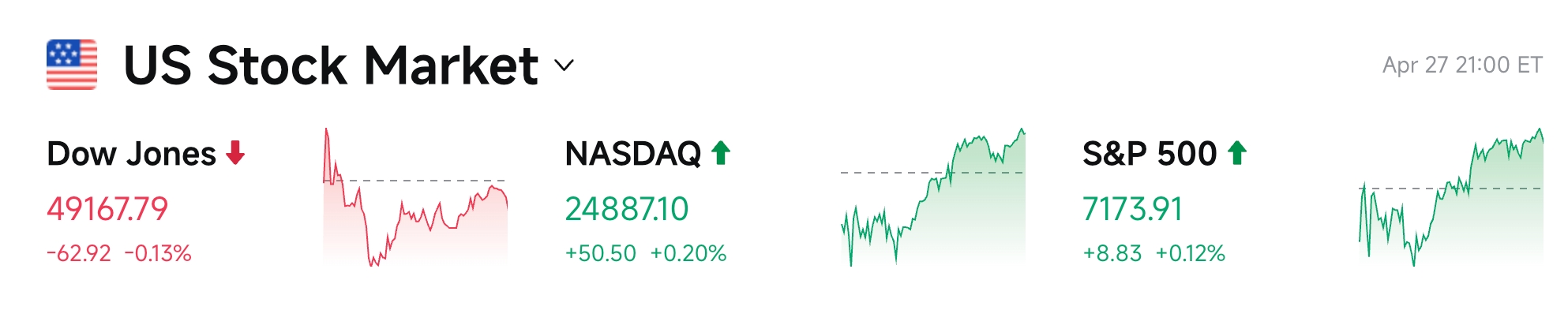 Bitget UEX Codzienny raport｜Ponowne otwarcie Ormuz jako kluczowy temat negocjacji; Kapitalizacja rynkowa Nvidia przekracza 5,2 biliona; Akcje spółek z branży pamięci masowej osiągają nowe maksima (28 kwietnia 2026) image 2