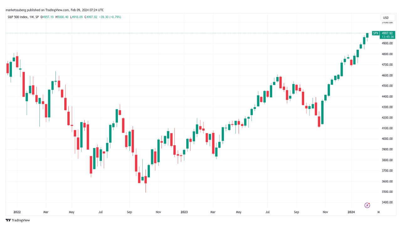 Bitcoin price passes $46K after S&P 500 reaches historic highs image 1