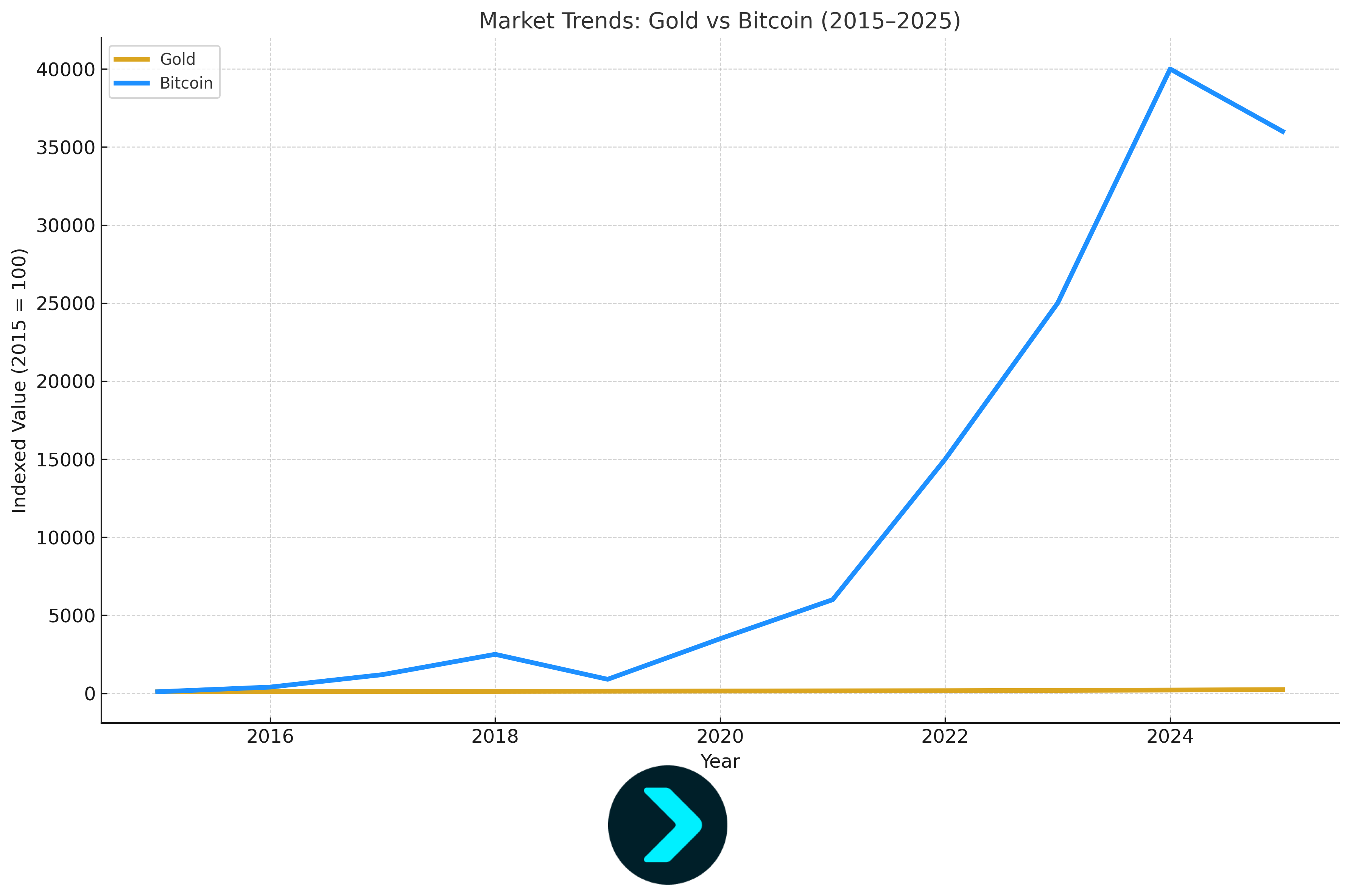 Gold vs Bitcoin: Which Is the Better Investment in 2025 and Beyond? image 3