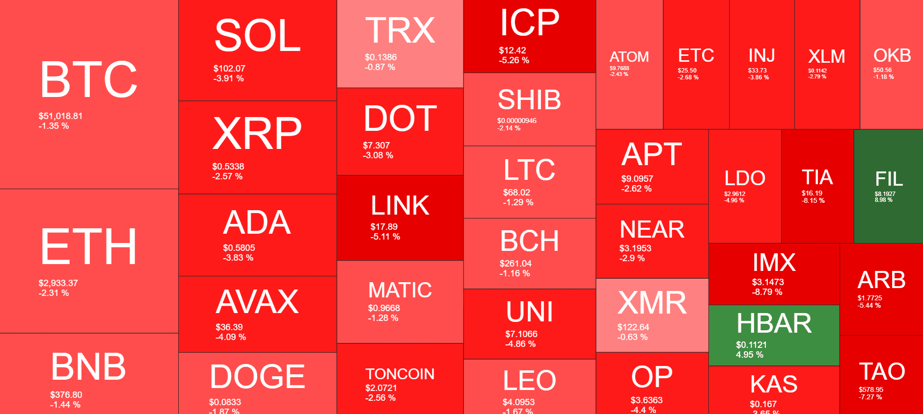 Bitcoin Struggles at $51K as These Altcoins Decline the Most (Market Watch) image 1