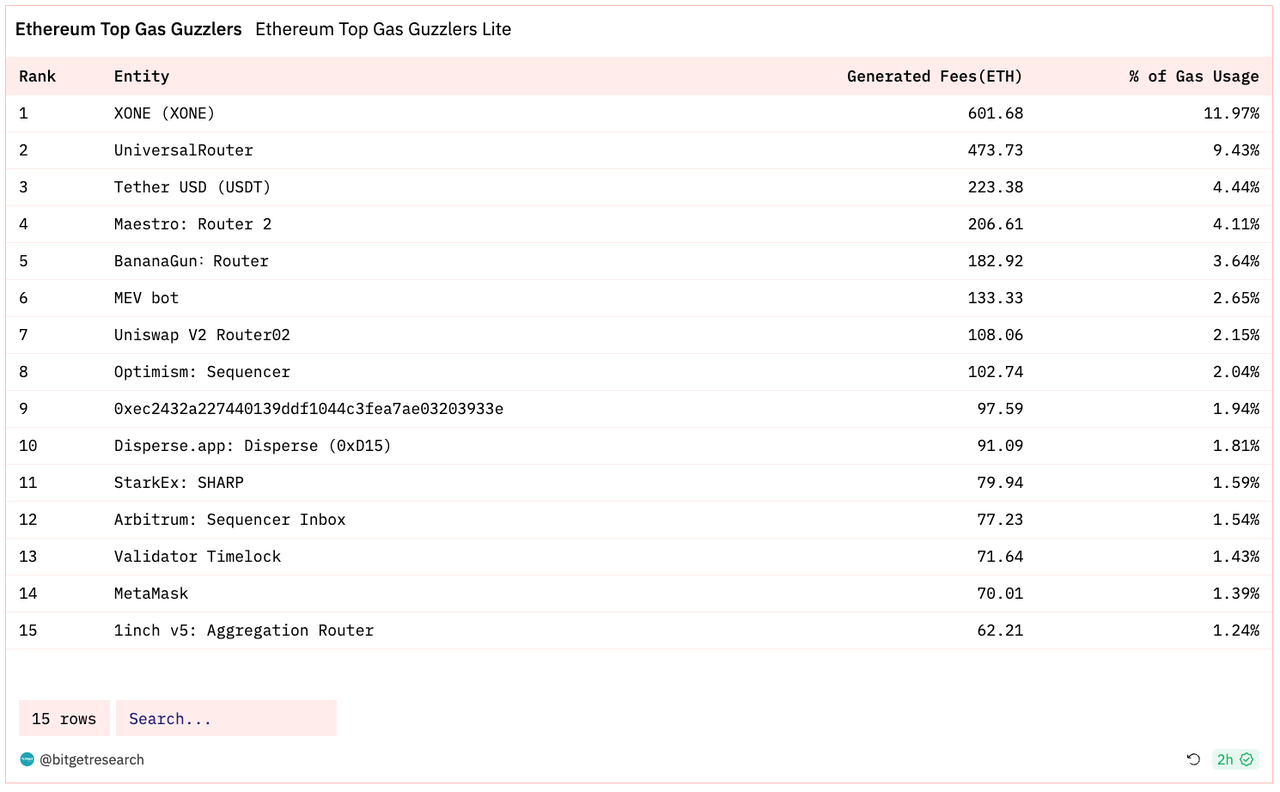 Bitget Research: Blur Opens Season 2 Airdrop Claims, XONE Completes Minting and Tops ETH Chain Gas Consumption Chart image 36