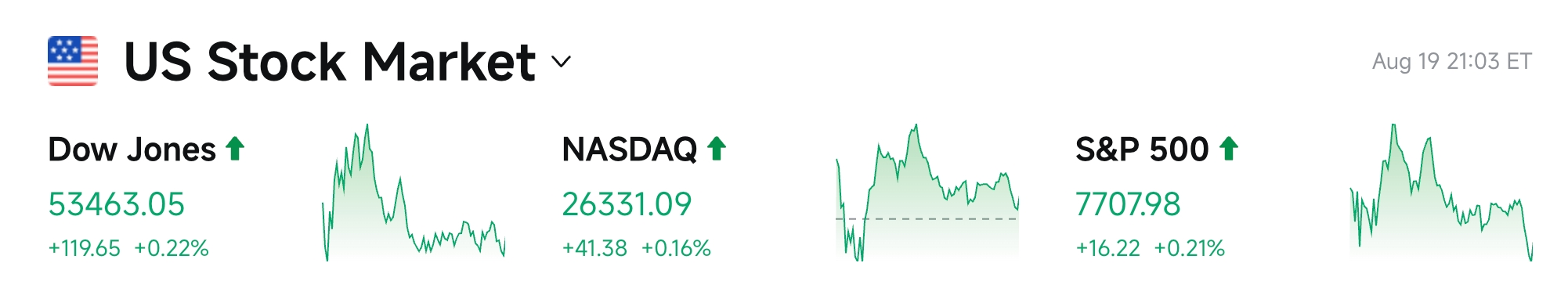 Bitget UEX Daily | U.S. Federal Debt Surpasses $40 Trillion; BTC Breaks Above $70,000 with $2.984 Billion in Crypto Liquidations; Moderna Cancer Vaccine Ignites Pharma Stocks (August 20, 2026) image 2
