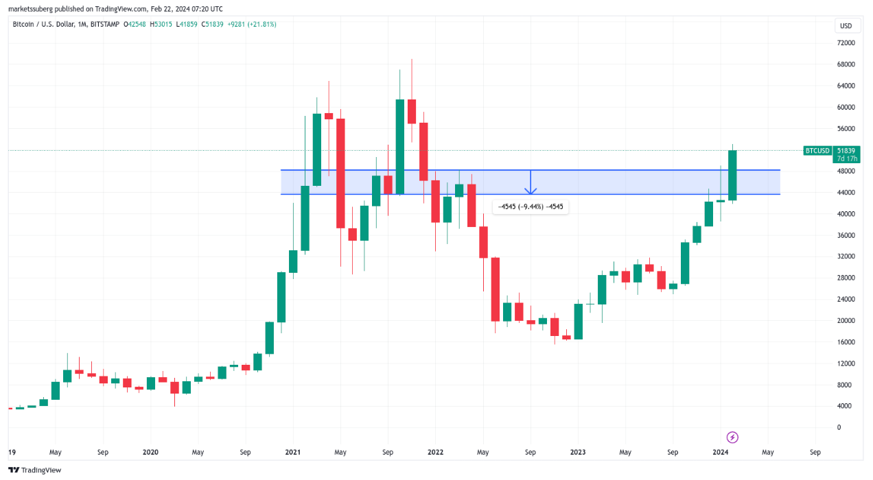 Bitcoin pre-halving 'pullback' calls for $45K BTC price support retest image 0