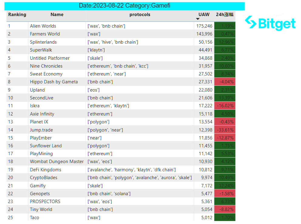 Bitget Research: Market Volatility Extremely Low, NFT Market Weakness Puts Numerous Blue Chips NFTs at Risk of Liquidation image 34