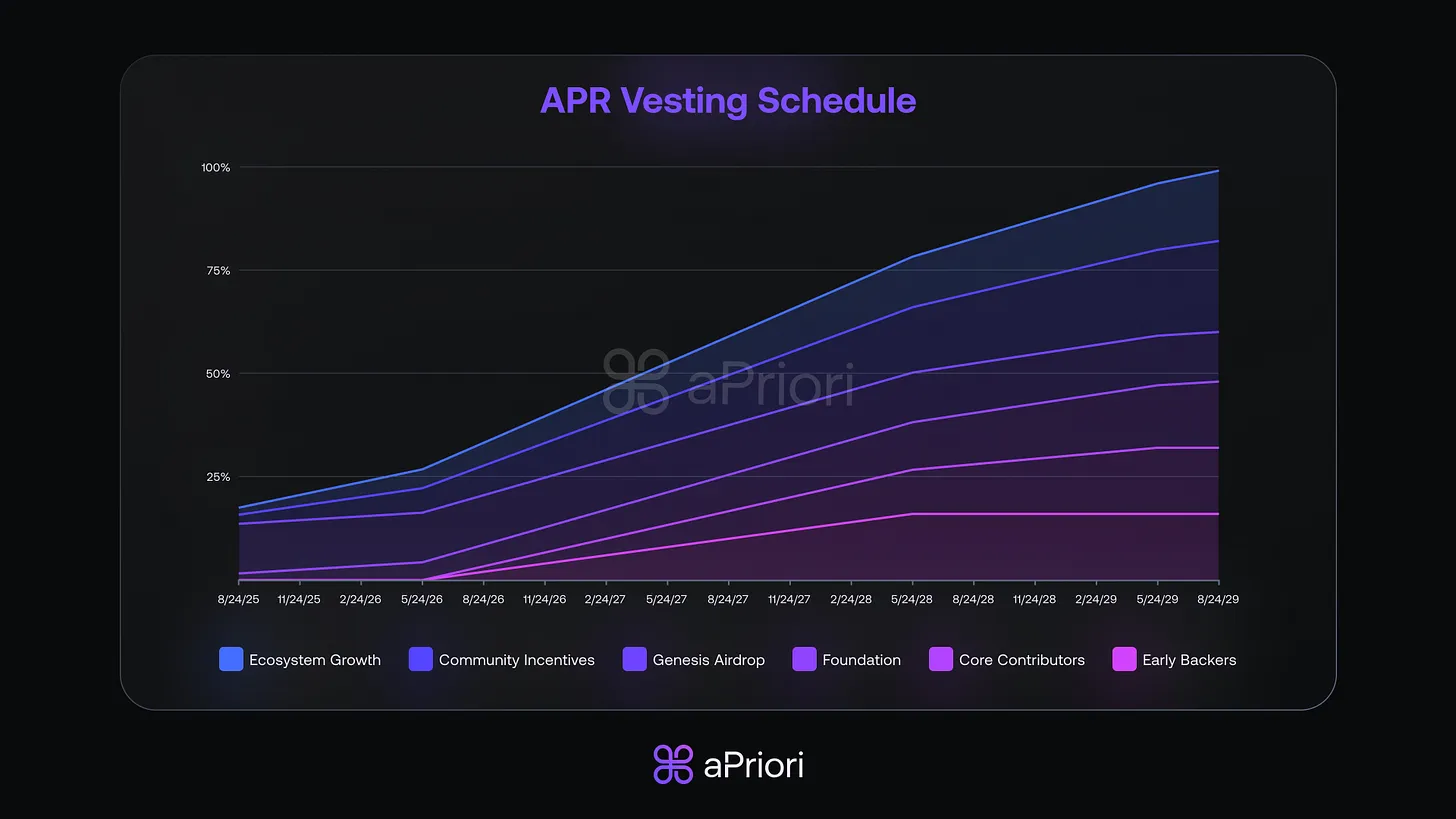 研报|aPriori 项目详解&APR市值分析 image 2