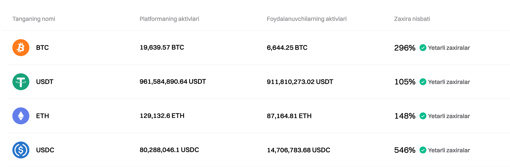 Bitget 2024-yil sentabr uchun Zaxiralarni isbotlovchi hujjatni yangiladi image 0