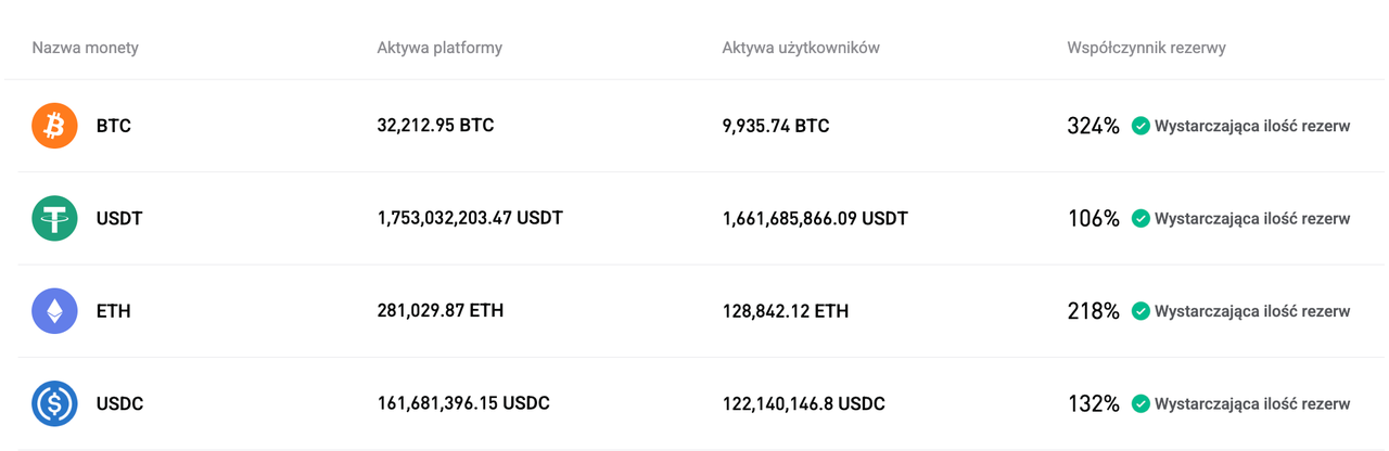 Bitget zaktualizował Proof of Reserves na listopad 2025 r. image 0