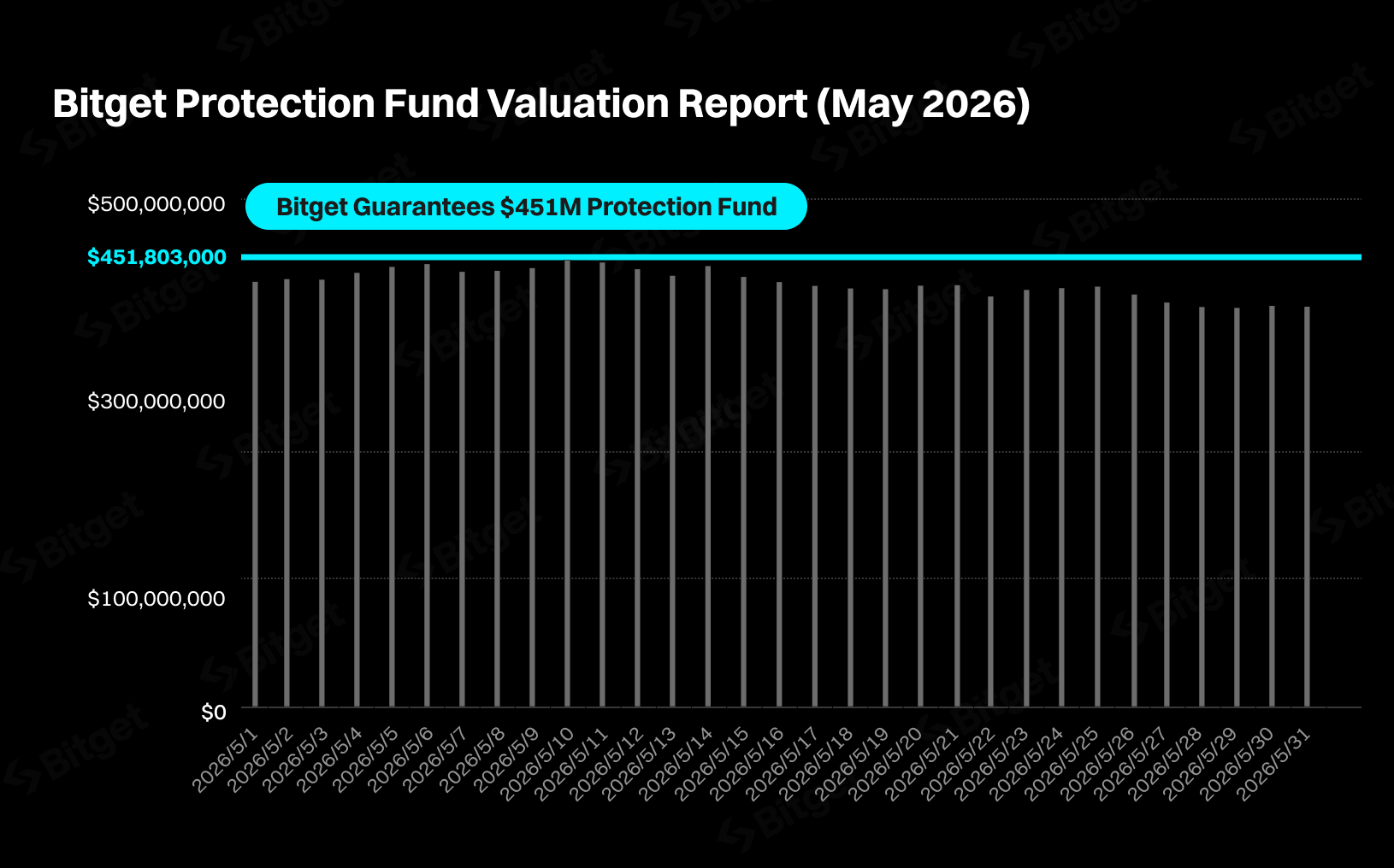 Bitget Protection Fund Holds Above $400M Throughout May Market Correction image 0