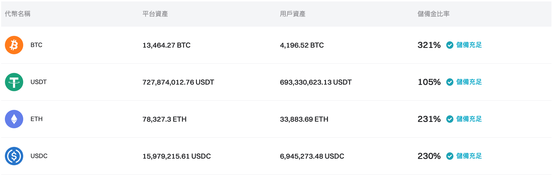 Bitget 更新了 2024 年 3 月的儲備證明 image 0