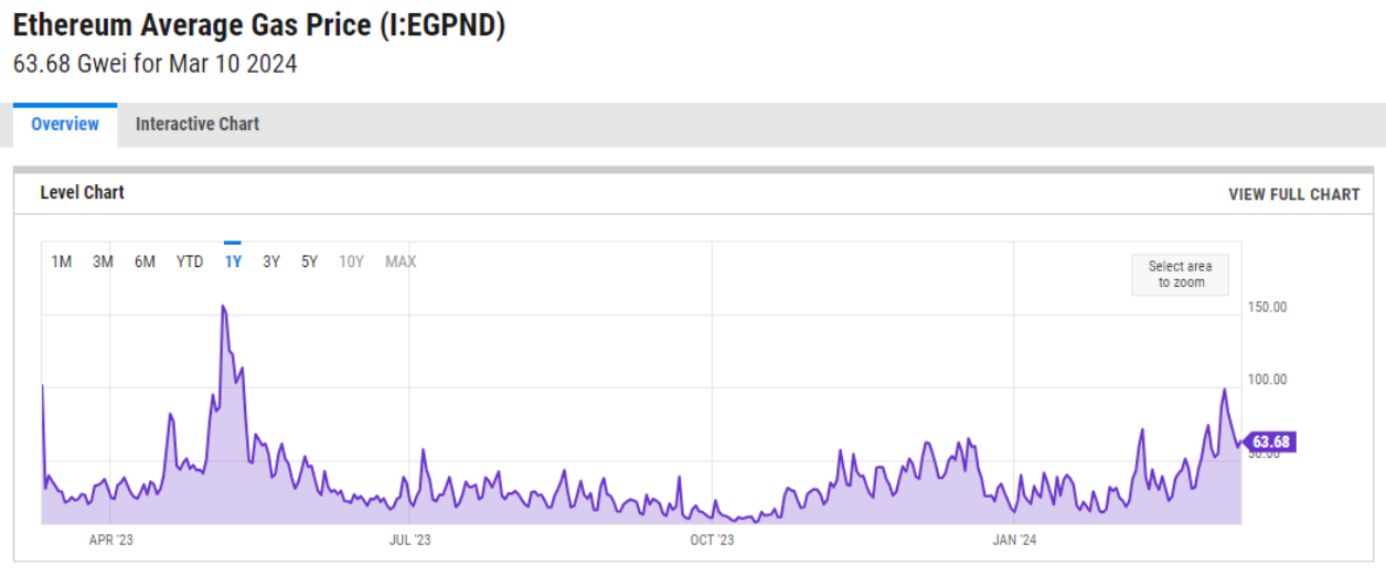 Ethereum’s Dencun upgrade to launch in 2 days: Here’s why it matters image 0