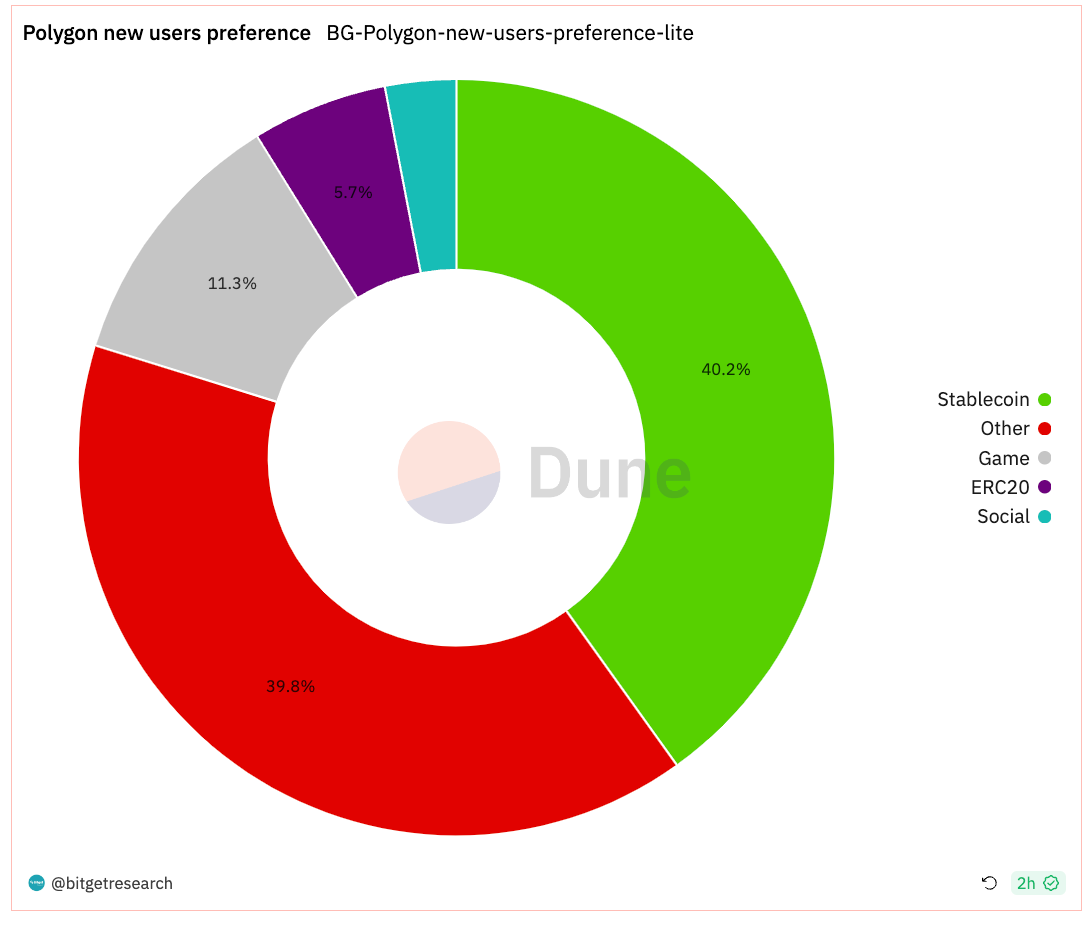 Bitget Research: Bitcoin Ecosystem Remains Hot, Circle Considers Going Public in Early 2024 image 13