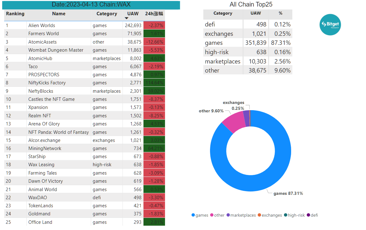 Bitget Research: CPI Data Lower Than Expected, Ethereum Shanghai Upgrade Boosts Market Sentiment image 25