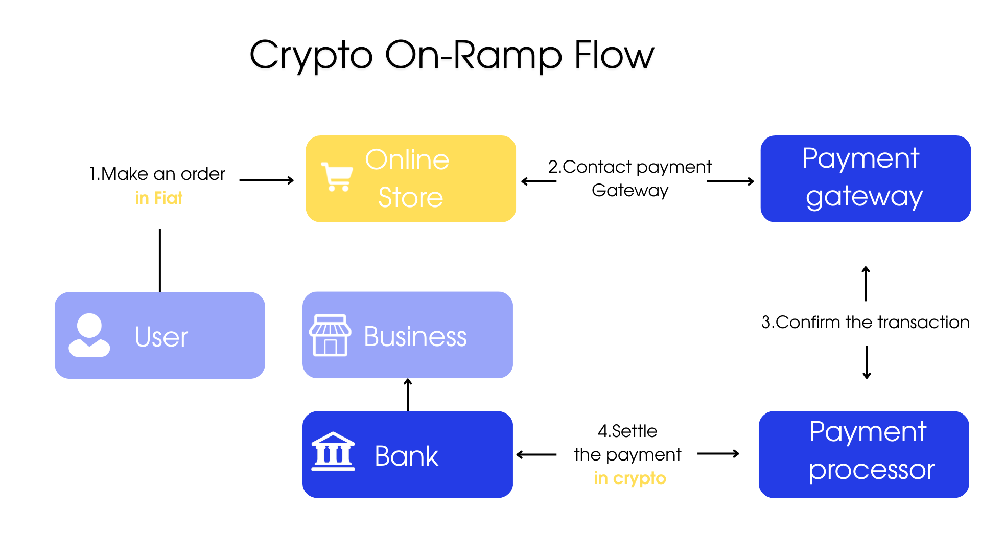 What Are Crypto On-Ramp and How They Shape Fiat-to-Crypto Capital Flows image 2