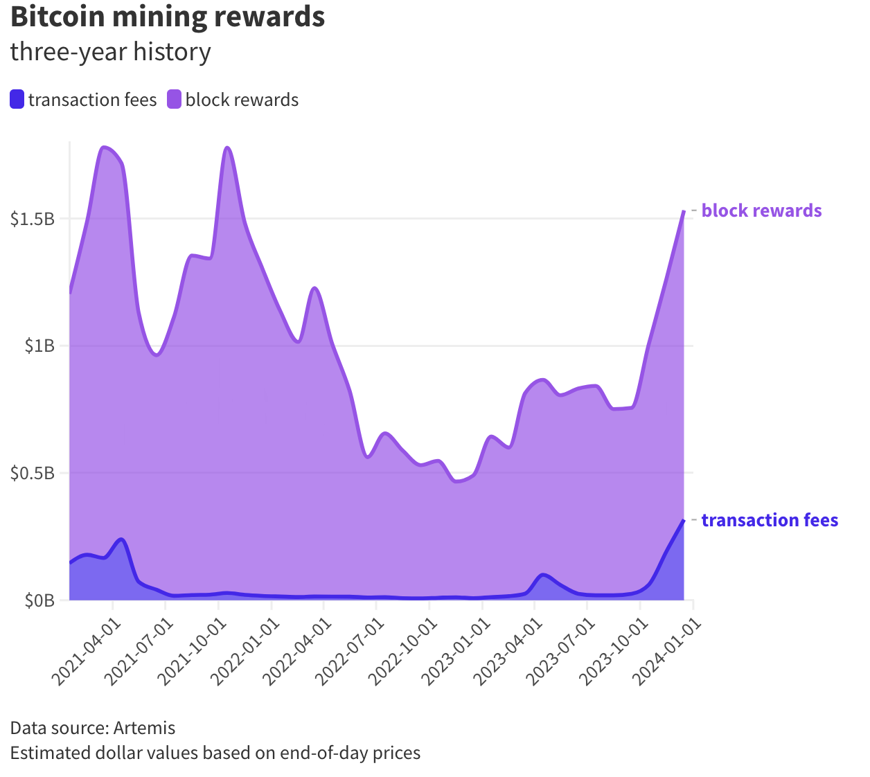 Bitcoin price tracking ahead of the past 2 halvings — now 3 months to go image 0