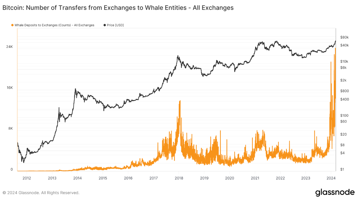 Bitcoin whales not selling despite $70K — BTC holdings growth ‘is going parabolic’ image 2