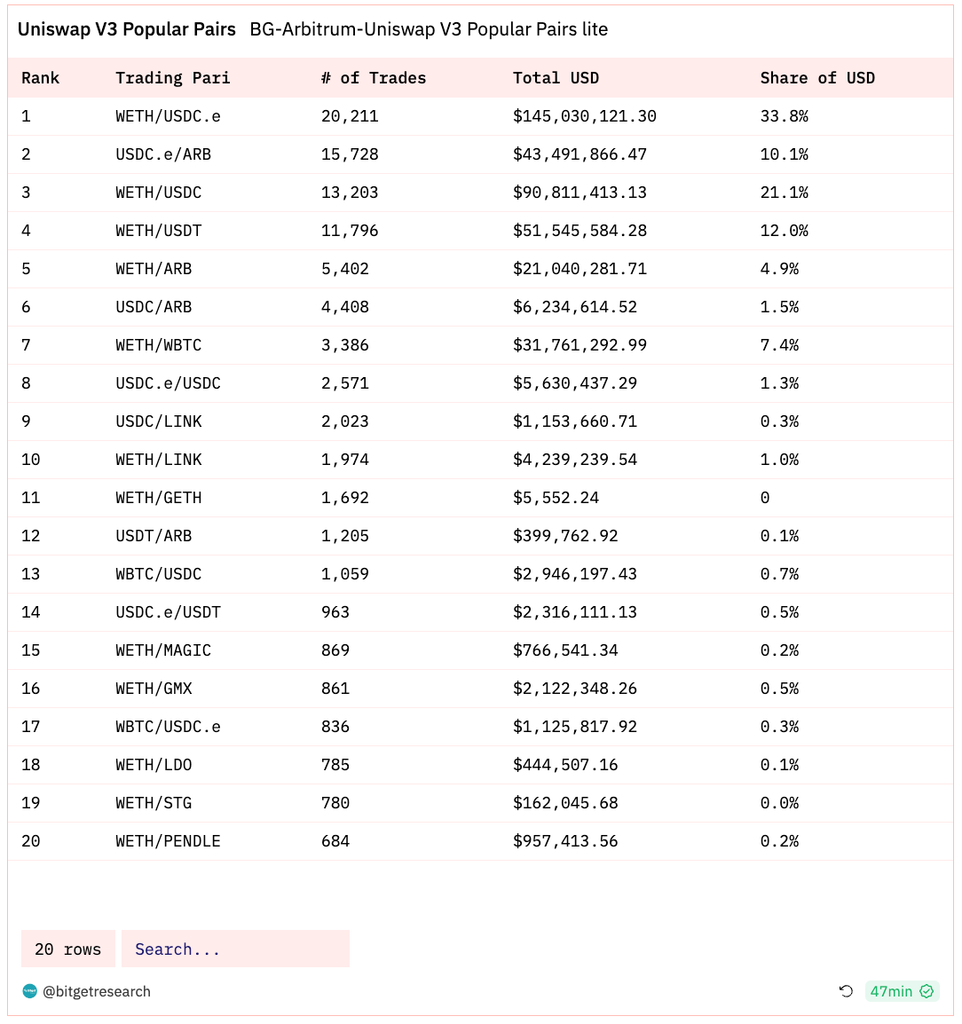 Bitget Research: USDT Total Market Cap Surpasses US$87 Billion Setting New High, BRC-20 Sector Continues Strong Performance image 22