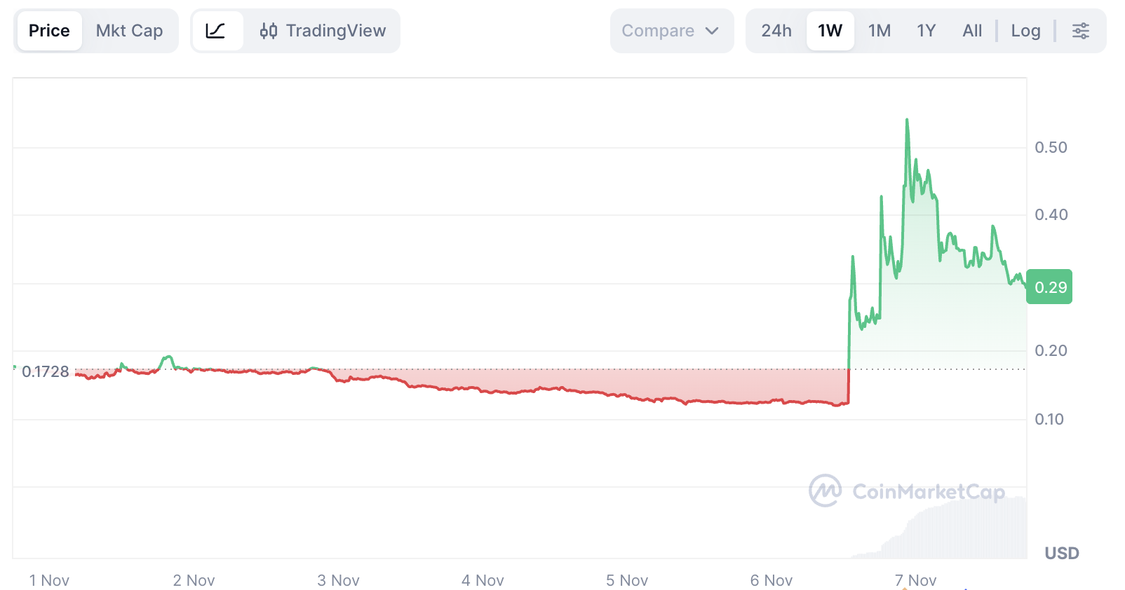 Sapien (SPN) Price Prediction 2025-2030: Why This Base AI Crypto Is Surging image 0