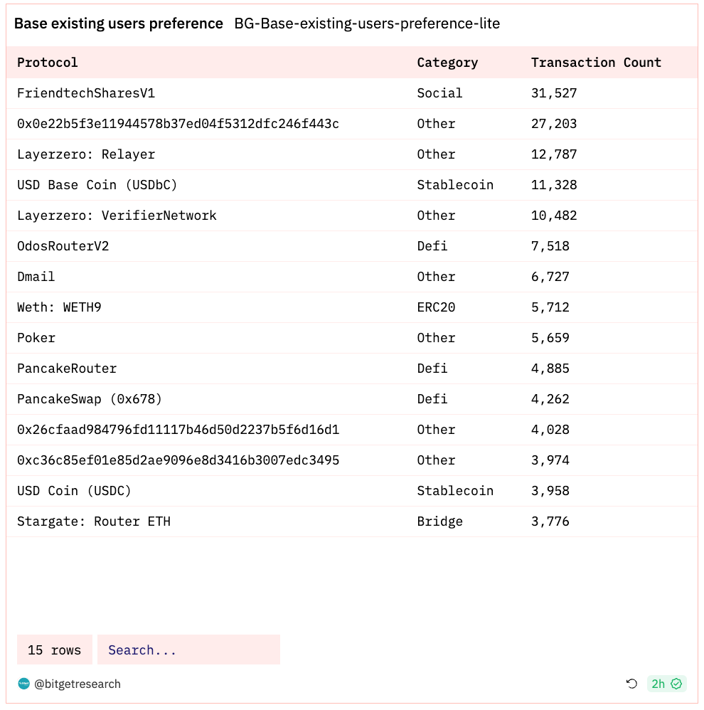 Bitget Research: BTC Reclaims US$37,000, Polygon Inscription Remains Popular image 26