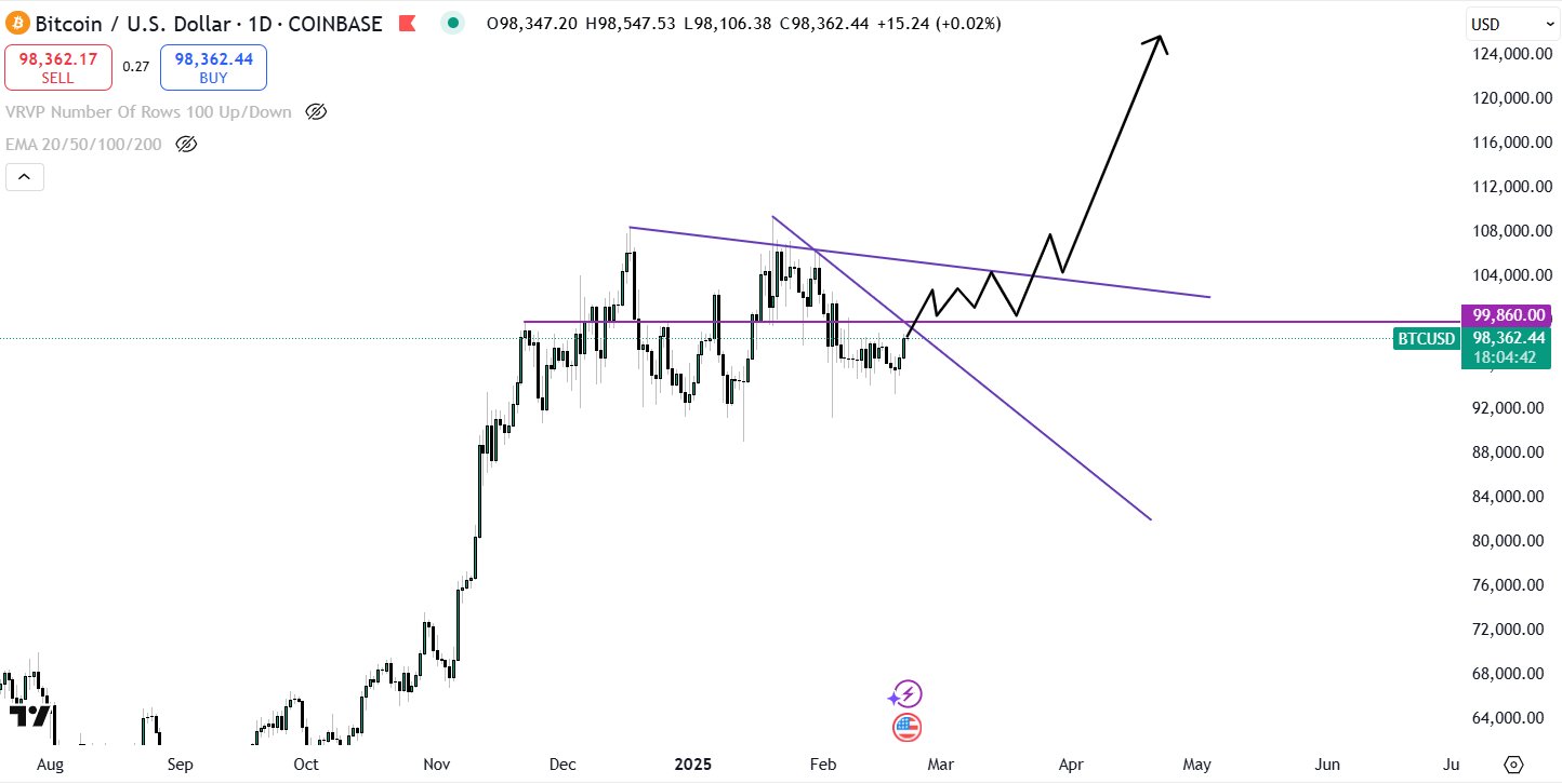 ¿Precio de BTC a $108K próximamente? Bitcoin alcanza el 'punto de inflexión' del mercado alcista image 2