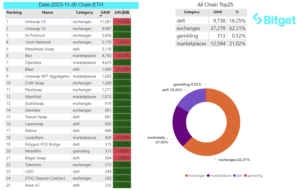 Bitget Research: BlackRock Progresses with Bitcoin ETF Application, Wormhole Secures US$225 Million in Financing image 28