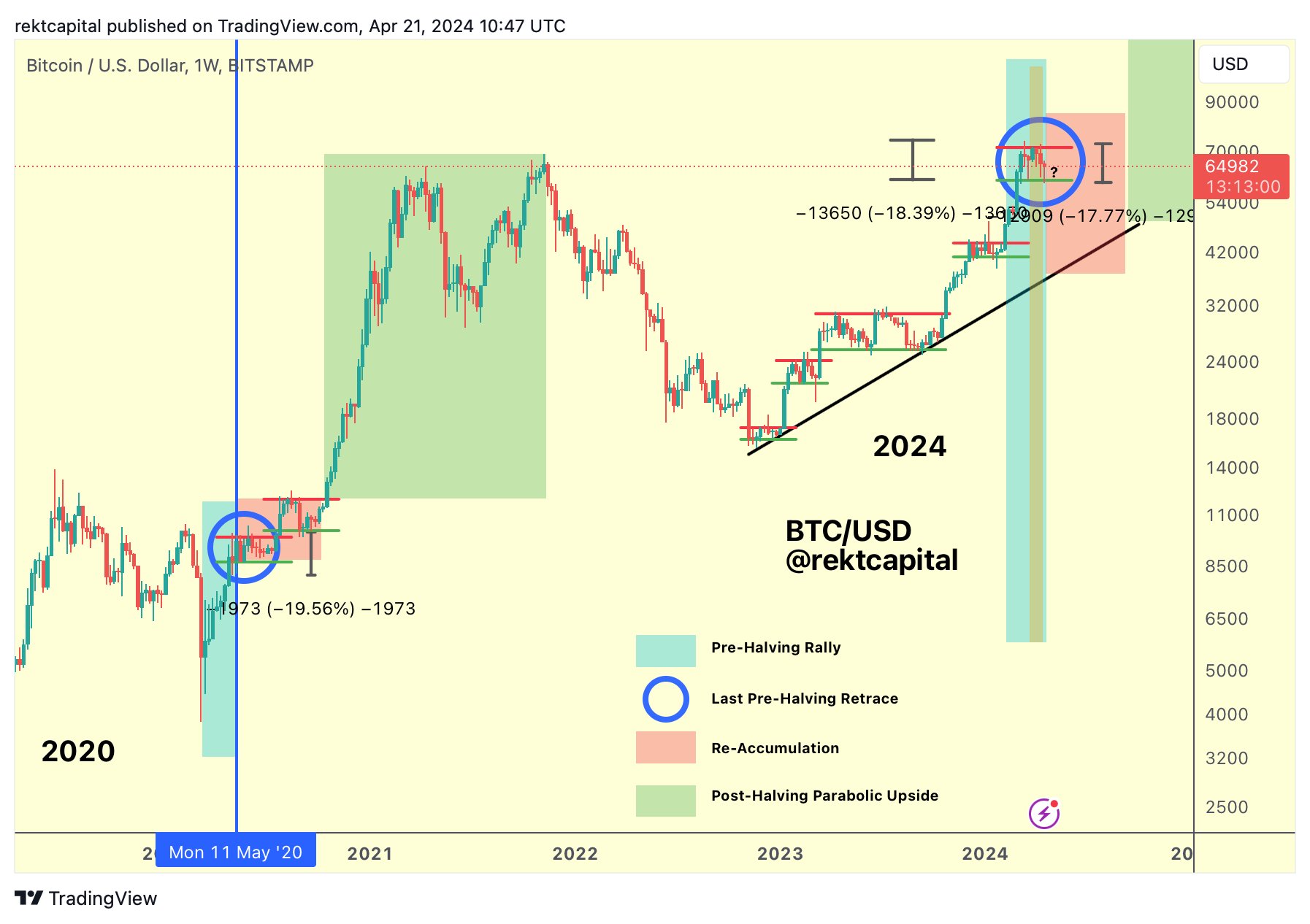 BTC trades at 'deep discount' after halving — 5 things to know in Bitcoin this week image 4