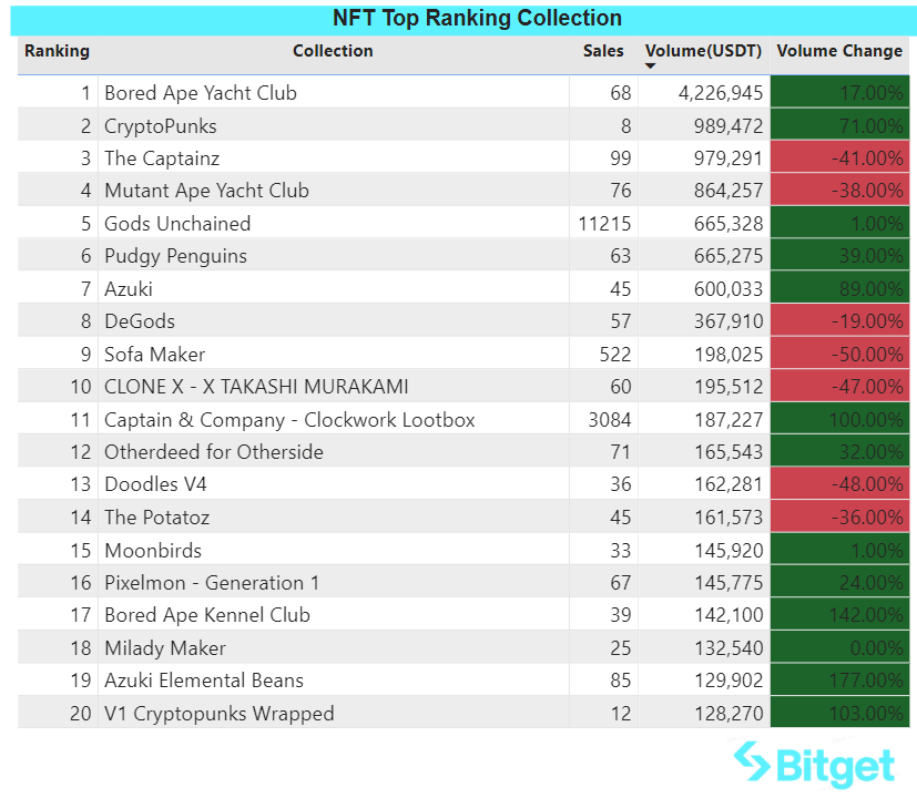 Bitget Research: USDT Total Market Cap Surpasses US$87 Billion Setting New High, BRC-20 Sector Continues Strong Performance image 7