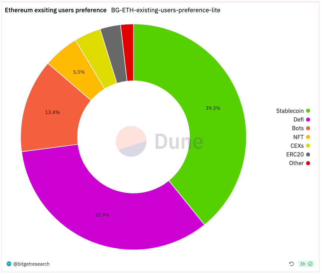 Bitget Research: Bitcoin Rebounds After Falling Below US$36,000, Polygon Inscription Hype Causes Surge in Gas Fees image 3