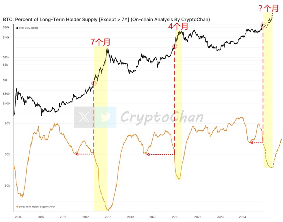 Pagsusuri sa proseso ng bull market ng Bitcoin: ang kasalukuyang trend o nagpapahiwatig ng natitirang 4-7 buwan ng bull market cycle image 0