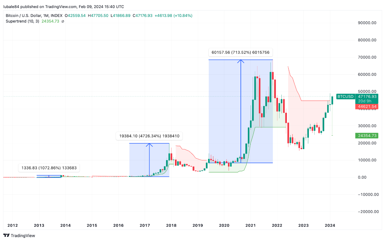 3 key Bitcoin price metrics hint at BTC gains above $48K image 0