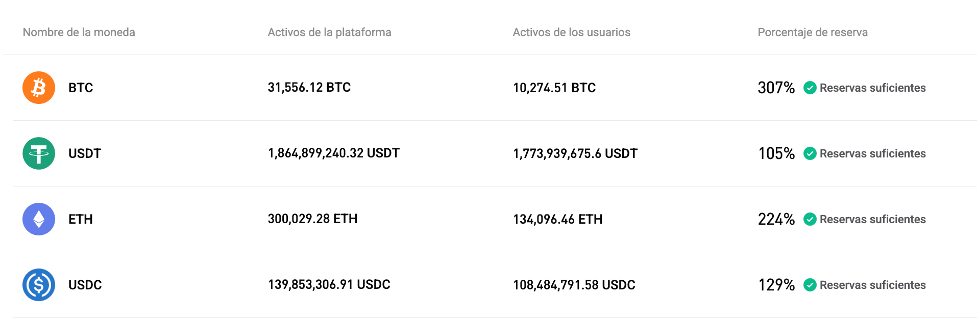 Bitget ha actualizado la Prueba de Reservas de octubre de 2025 image 0