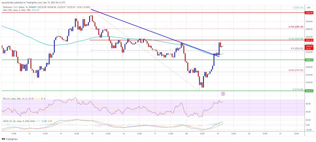 Ethereum Price Restarts Increase But Can Bulls Turn It Into Rally? image 0