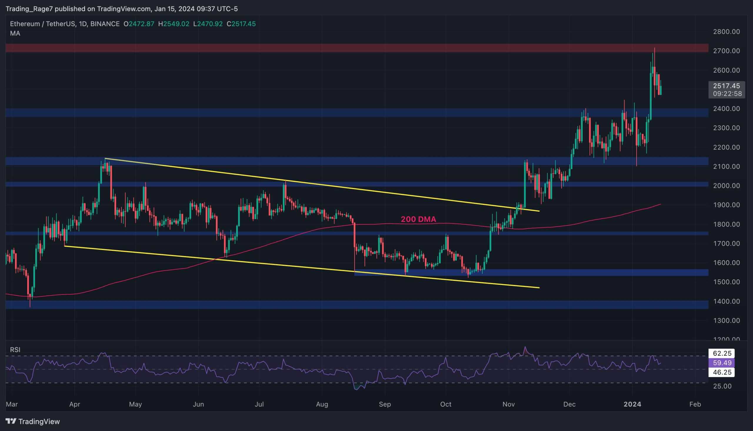 ETH Still Bullish Despite Drop to $2.5K, What’s the Next Target? (Ethereum Price Analysis) image 0