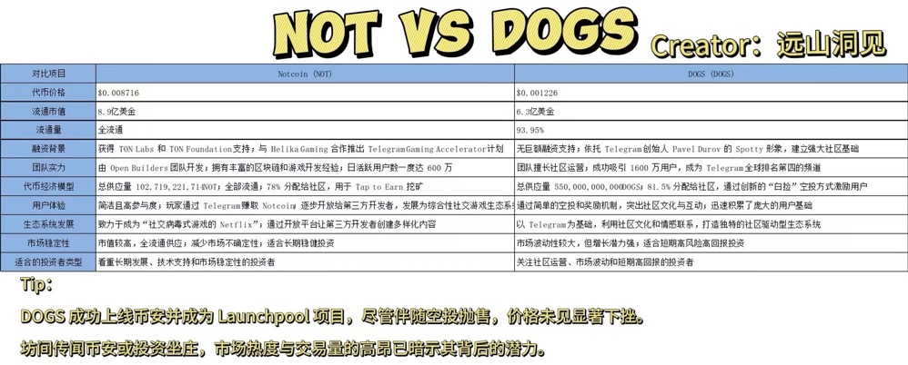 Notcoin vs DOGS: Ang labanan sa pagitan ng dalawang higante ng TG ecosystem, sino ang pinakamahusay na pagpipilian sa pamumuhunan mula sa iba't ibang perspektibo image 0