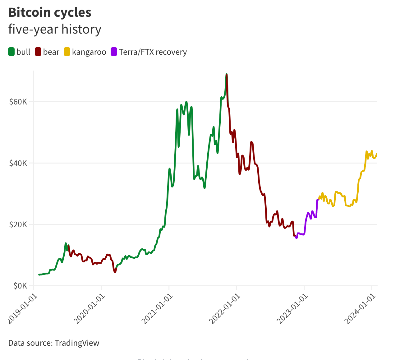 No bull: Bitcoin has been in a kangaroo market for nearly a whole year image 1
