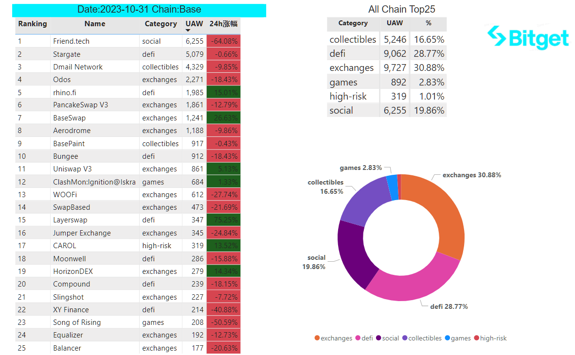 Bitget 研究院：Celestia 发币带动 Cosmos 生态反弹，大盘窄幅震荡静待 11 月 FOMC 会议 image 34