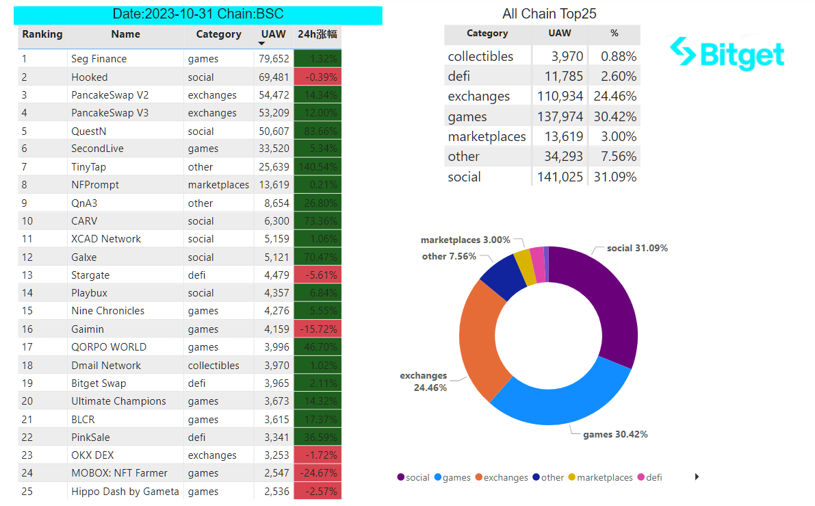 Bitget Research: Celestia Token Launch Boosts the Cosmos Ecosystem, Crypto Market Consolidates in Narrow Range Awaiting November FOMC Meeting image 29