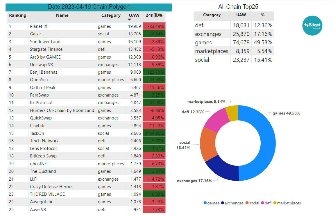 Bitget Research: Meme Sector Remain Hot, PEPE and Other Memecoins Experience Over 100% Daily Increase Following Bitget Listing image 24