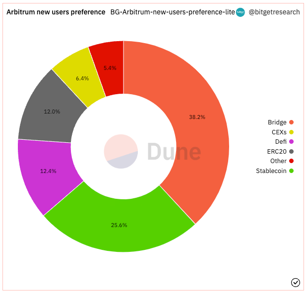 Bitget Research: Mainstream Assets Fluctuate Downwards, Certain Memecoins and New ERC Protocols Offer Some Hype Opportunities image 17