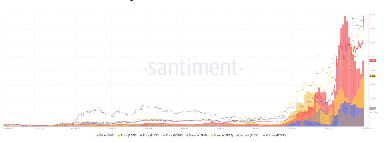 PEPE, Floki, Bonk, and other memecoins record 3,000% surge in weekly volume image 0