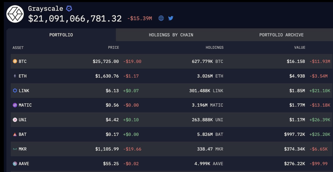 Arkham：GBTC是全球第二大BTC实体，持有超过160亿BTC image 0