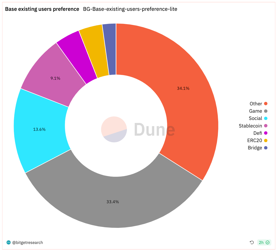 Bitget Research: LUNA Series Assets Experience Significant Volatility Influenced by News, Basis of CME BTC Futures Approaching Levels Seen in Previous Bull Market image 20