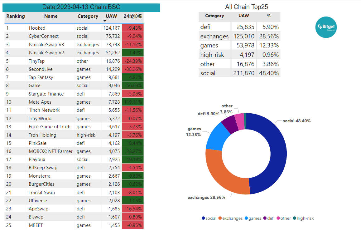 Bitget Research: CPI Data Lower Than Expected, Ethereum Shanghai Upgrade Boosts Market Sentiment image 23