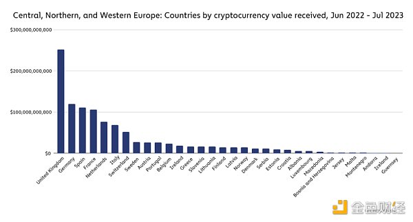 Chainalysis报告：欧洲的机构如何通过DeFi和Web3实验拓宽视野 image 5