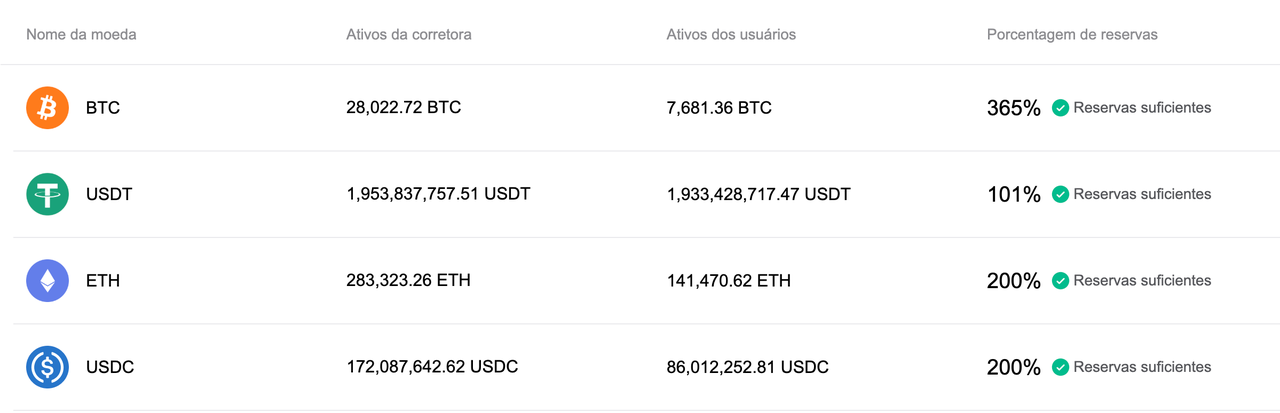 A Bitget atualizou a Prova de Reservas de agosto de 2025 image 0