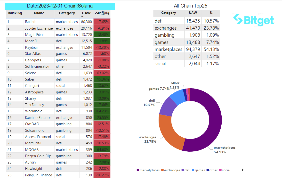 Bitget Research: MicroStrategy Purchases Another 16,130 BTC, U.S. Core PCE in October Reaches Lowest Level Since April 2021 image 32