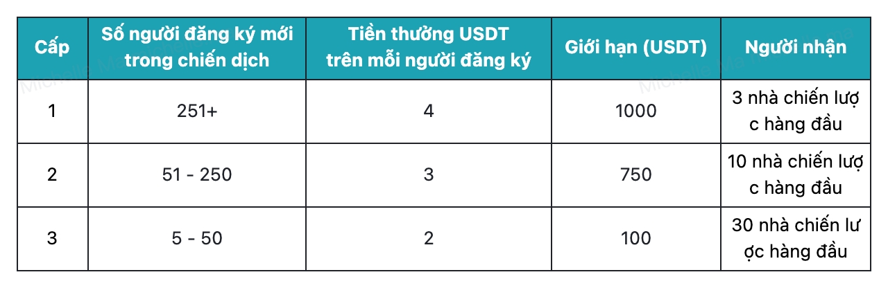 Trở thành Nhà chiến lược, Chia sẻ 20,000 USDT image 1