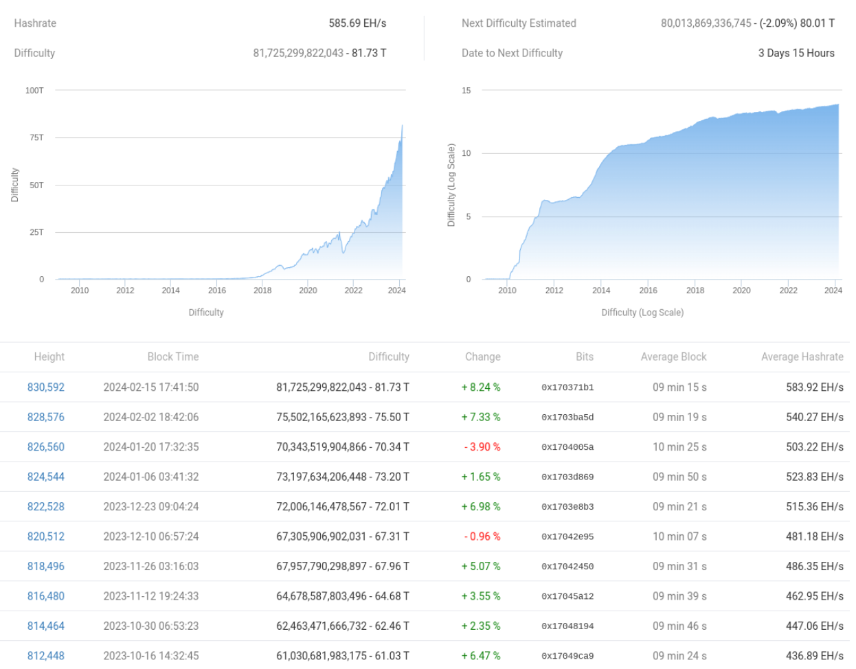 'Pre-halving top' due soon? 5 things to know in Bitcoin this week image 3