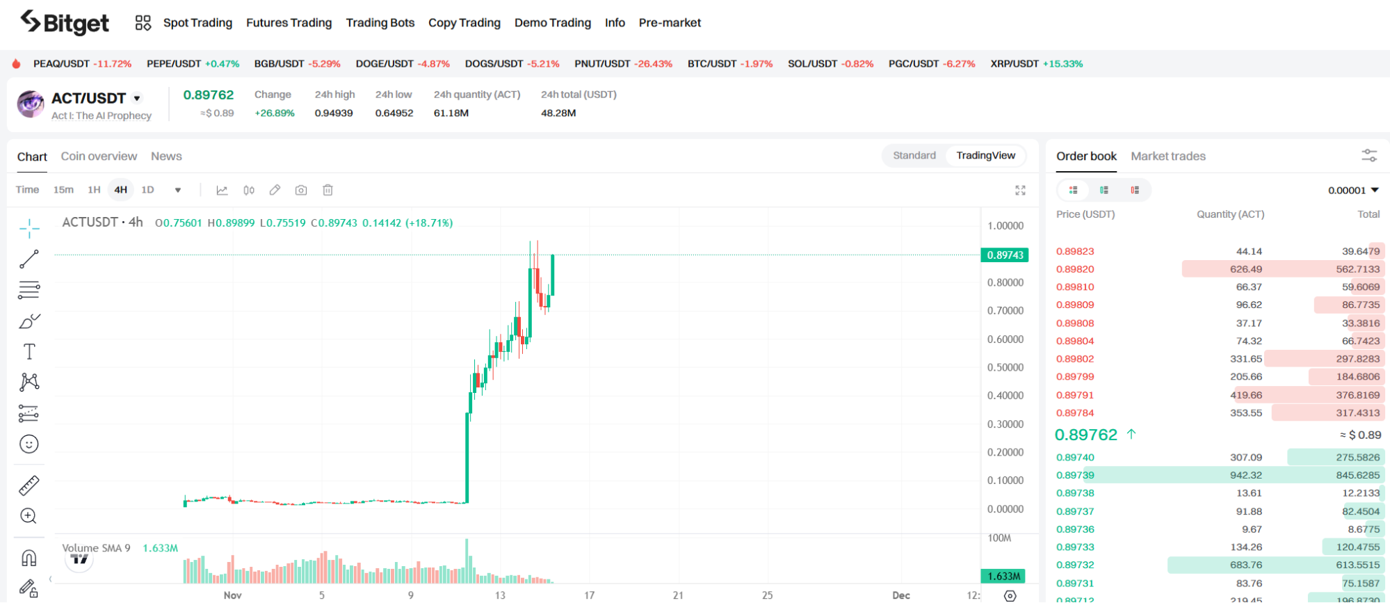 Bitget每日早报｜$PNUT新高后回调，ETH/BTC再创新低【11月15日】 image 5